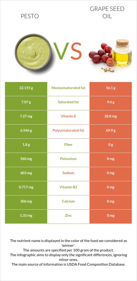 Pesto vs Grape seed oil infographic