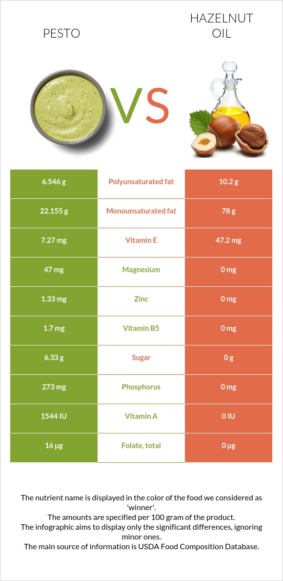 Pesto vs Hazelnut oil infographic