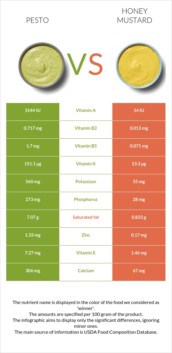 Pesto vs Honey mustard infographic
