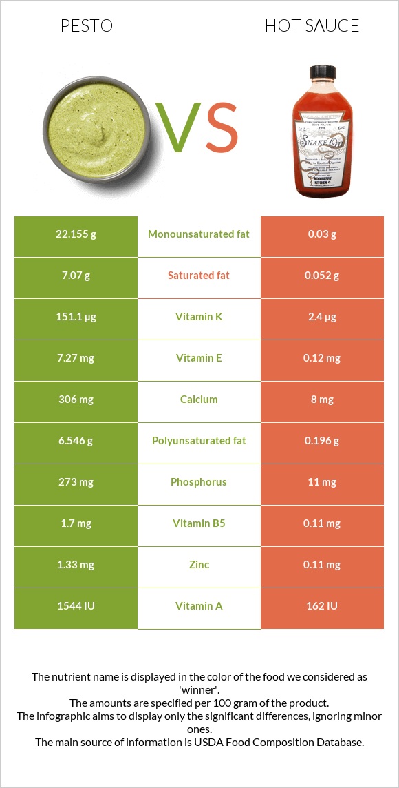 Pesto vs. Hot sauce — InDepth Nutrition Comparison