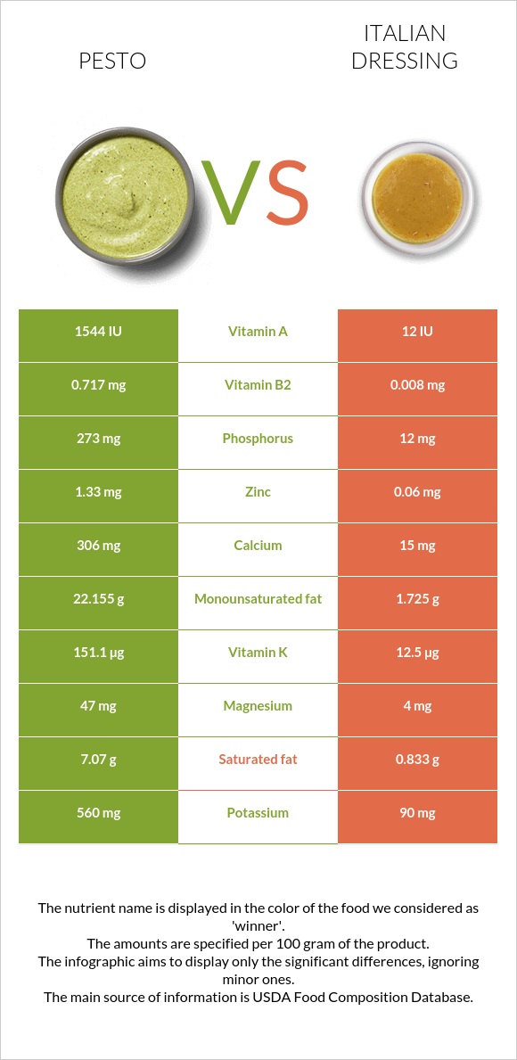 Pesto vs Italian dressing infographic