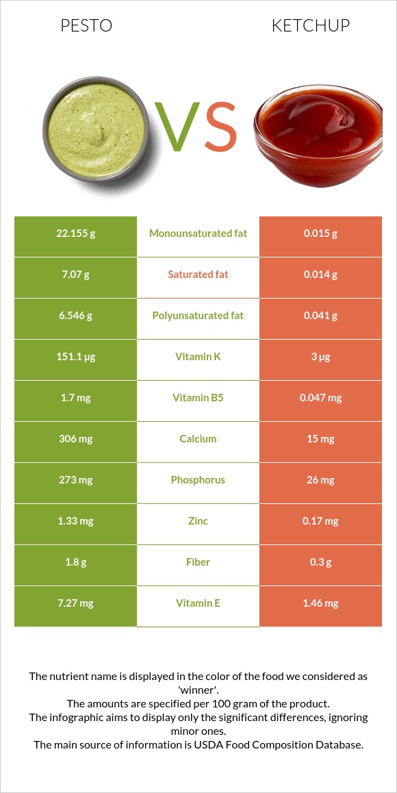 Pesto vs Ketchup infographic