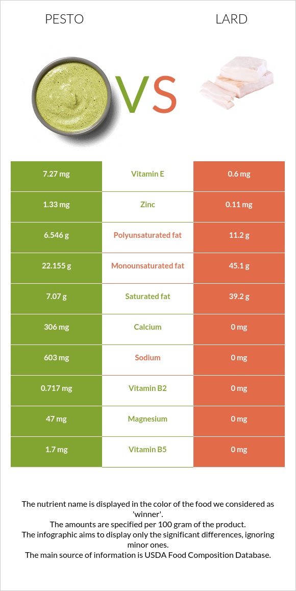 Pesto vs Lard infographic