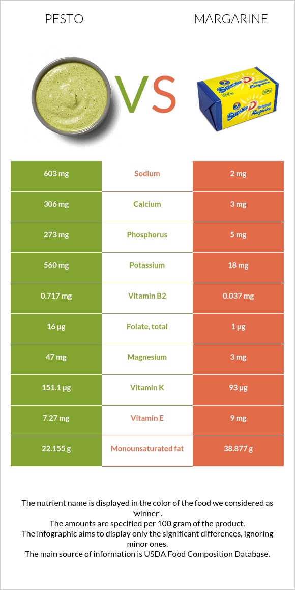 Pesto vs Margarine infographic