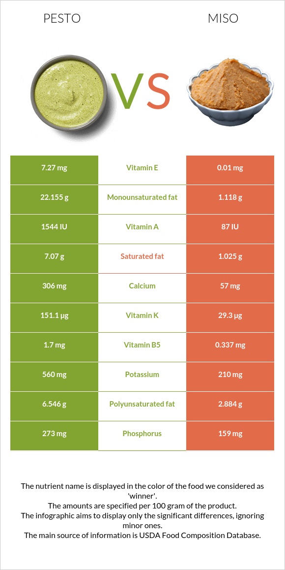Pesto vs Miso infographic