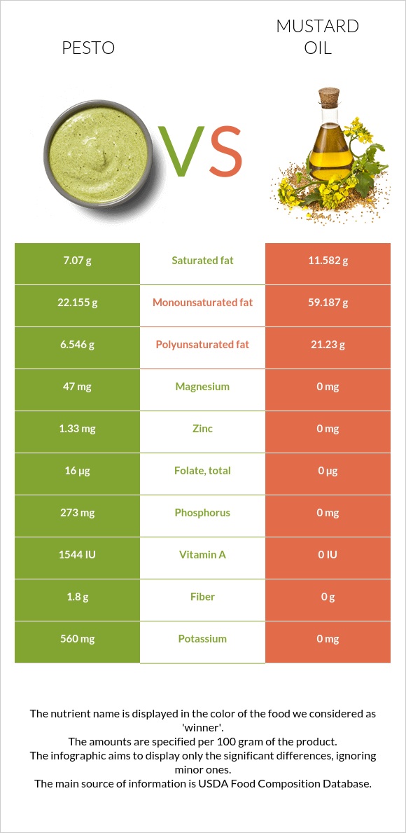 Pesto vs Mustard oil infographic