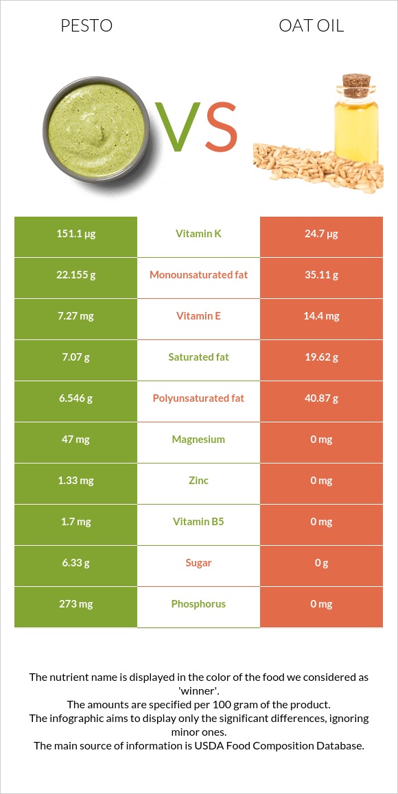 Pesto vs Oat oil infographic