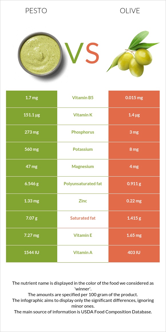 Pesto vs Olive infographic