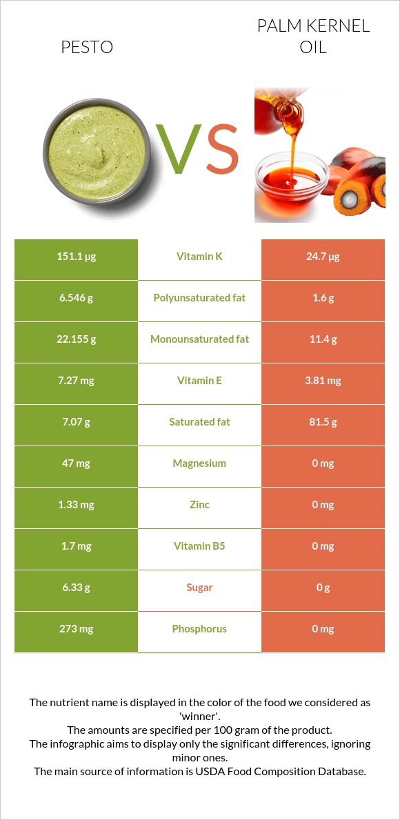 Pesto vs Palm kernel oil infographic