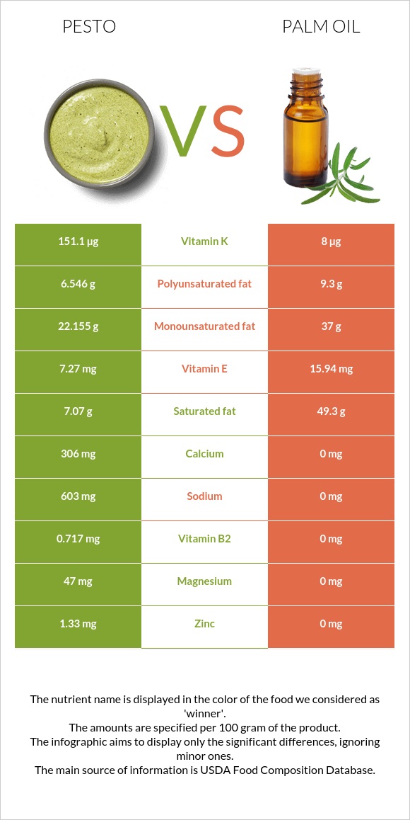 Pesto vs Palm oil infographic