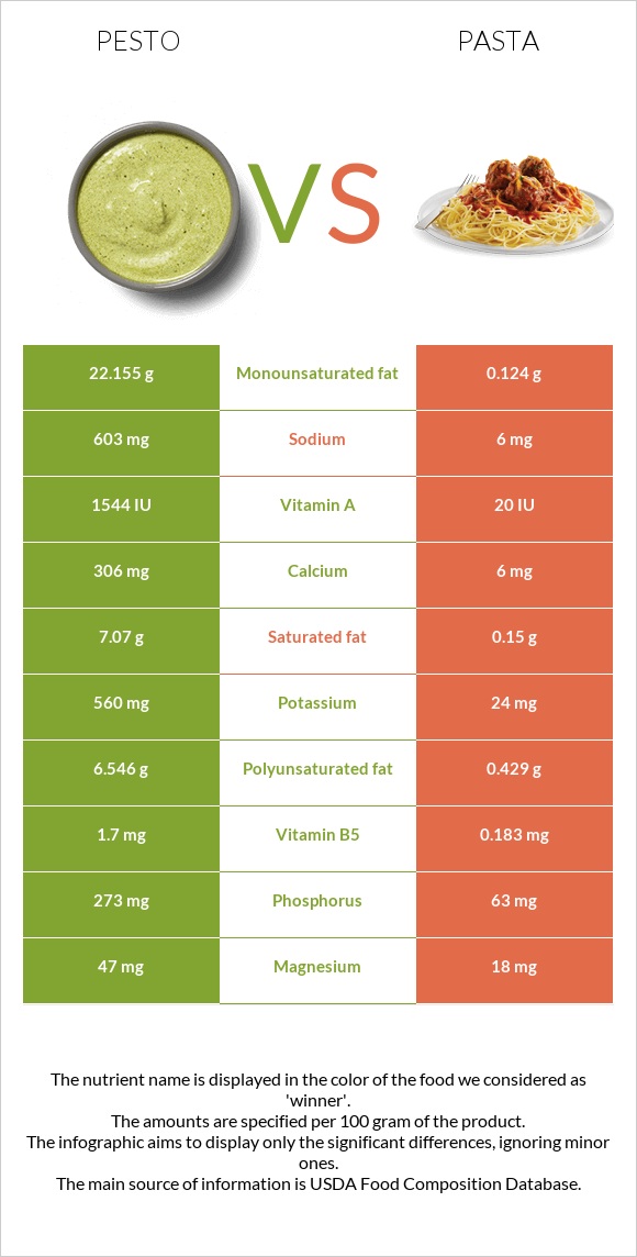 Pesto vs. Pasta — InDepth Nutrition Comparison