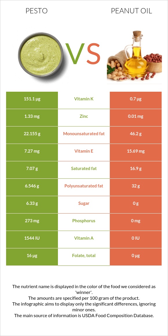Pesto vs Peanut oil infographic
