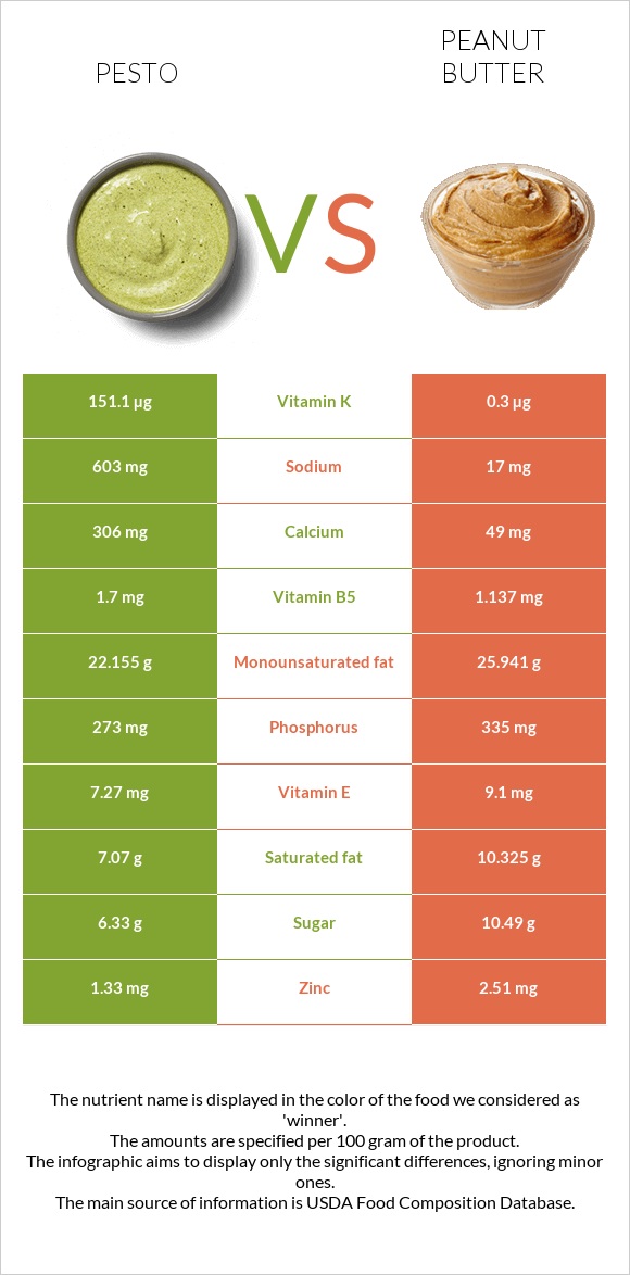 Pesto vs Peanut butter infographic