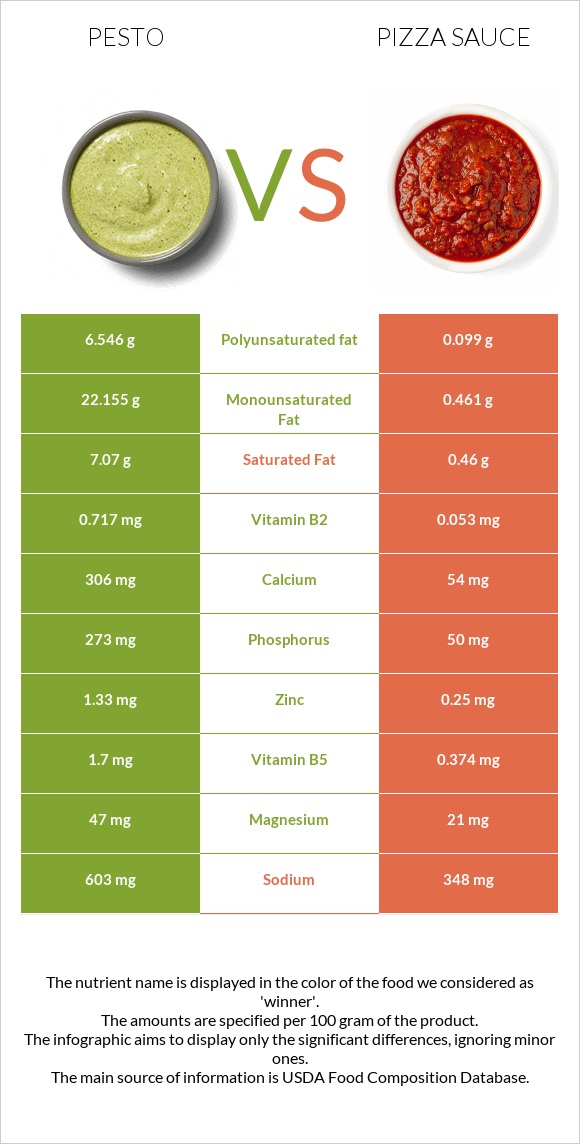 Պեստո vs Պիցցայի սոուս infographic