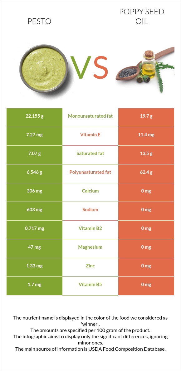 Pesto vs Poppy seed oil infographic