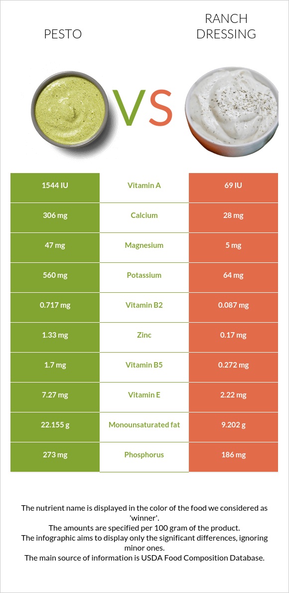 Pesto vs Ranch dressing infographic