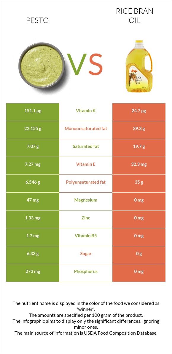 Pesto vs Rice bran oil infographic