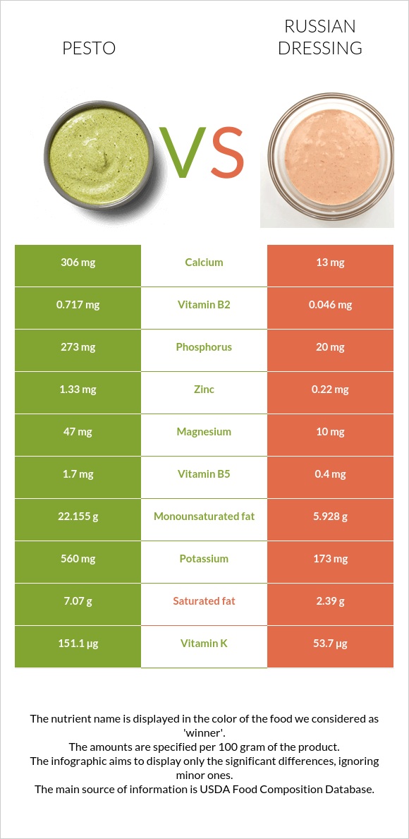 Pesto vs Russian dressing infographic