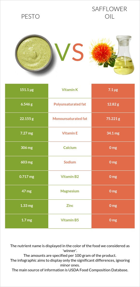 Pesto vs Safflower oil infographic