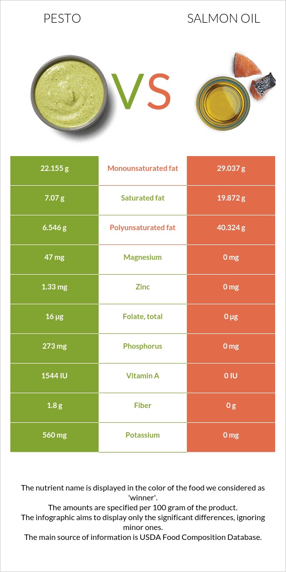 Pesto vs Salmon oil infographic