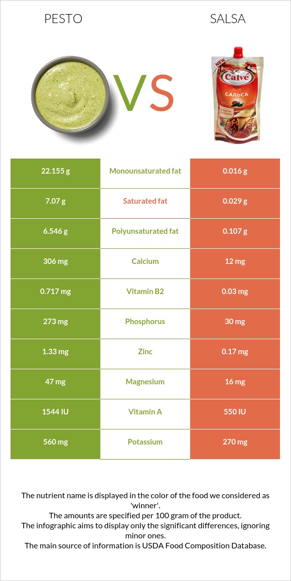 Pesto vs Salsa infographic