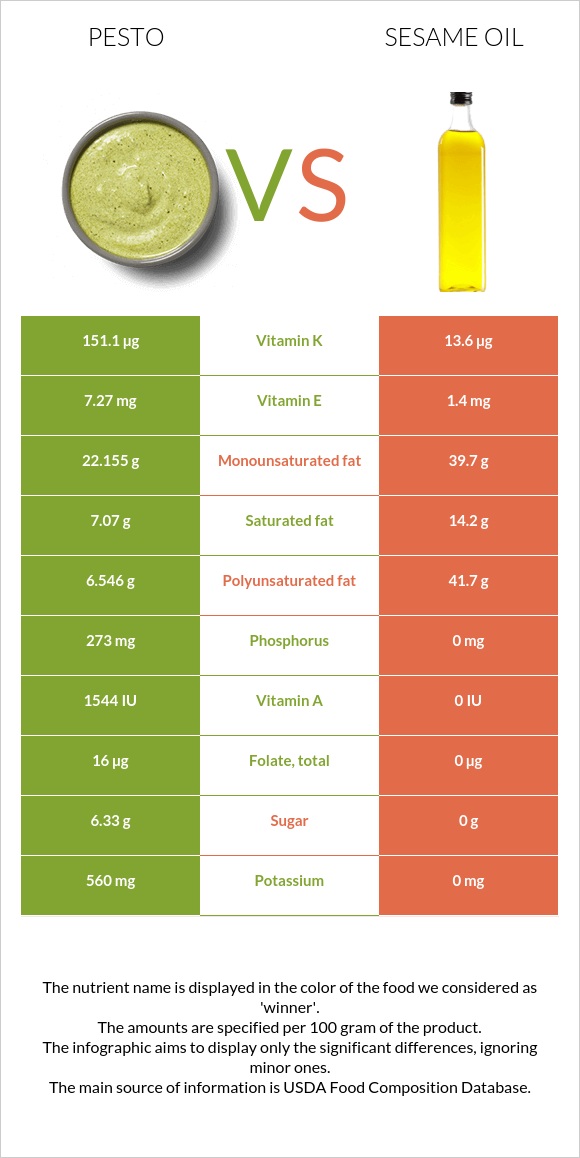 Pesto vs Sesame oil infographic