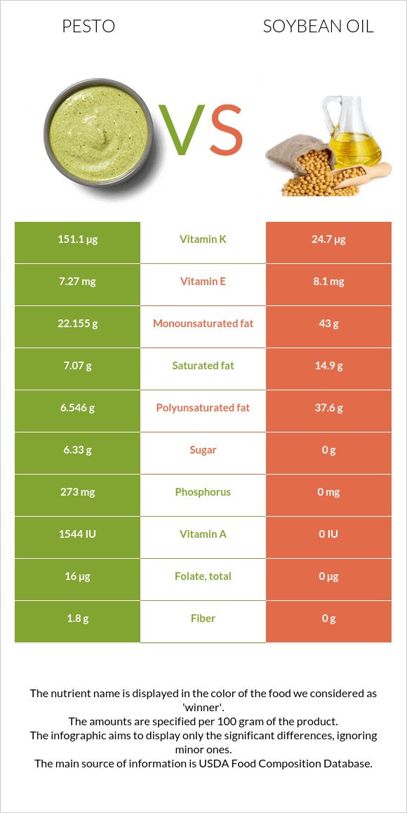 Pesto vs Soybean oil infographic