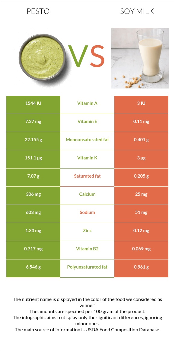 Pesto vs Soy milk infographic