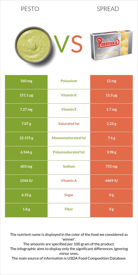 Pesto vs Spread infographic