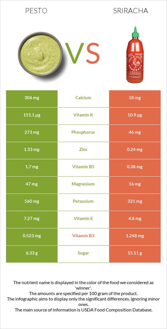 Pesto vs Sriracha infographic