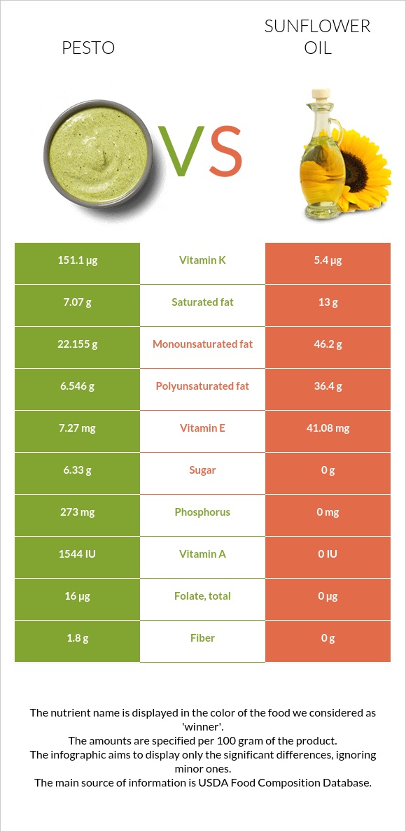 Pesto vs Sunflower oil infographic
