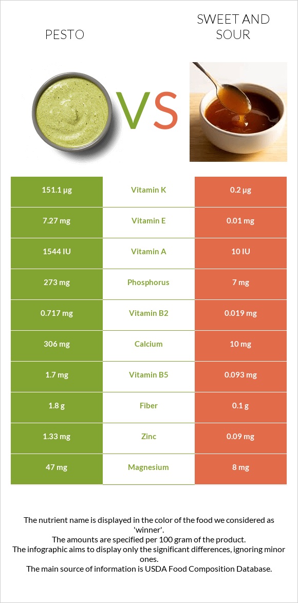 Pesto vs Sweet and sour infographic