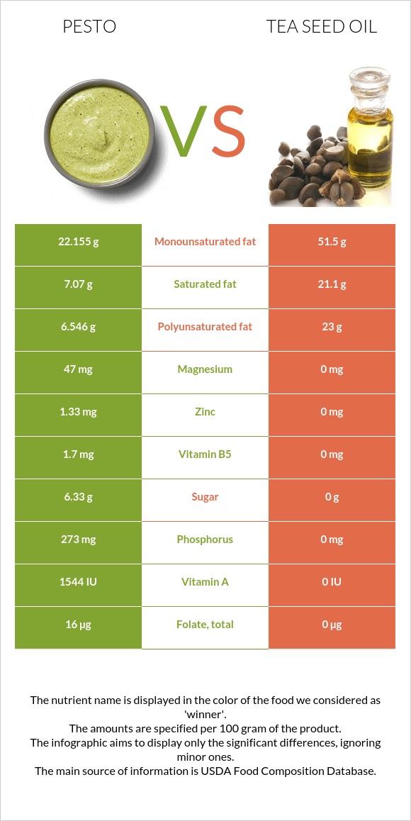 Pesto vs Tea seed oil infographic