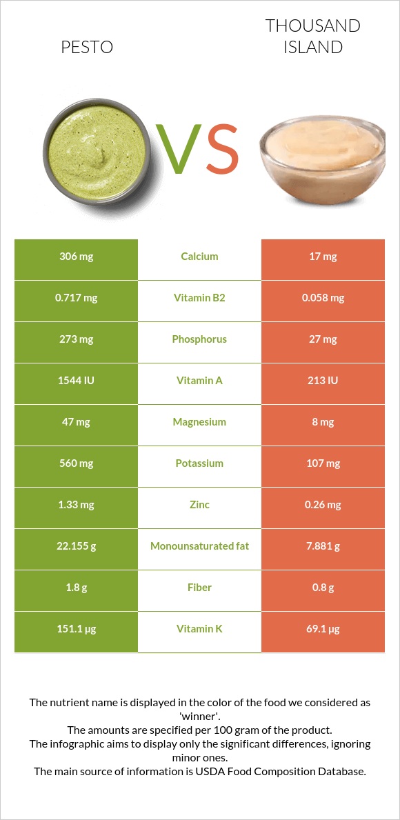 Pesto vs Thousand island infographic