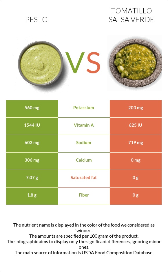Pesto vs Tomatillo Salsa Verde infographic