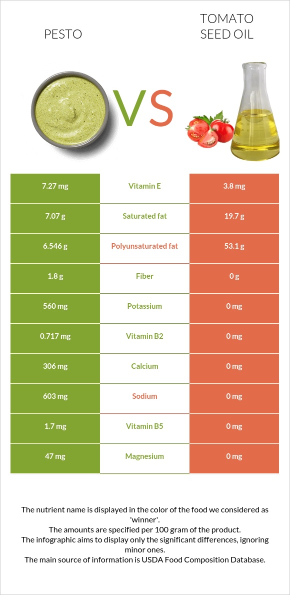 Pesto vs Tomato seed oil infographic