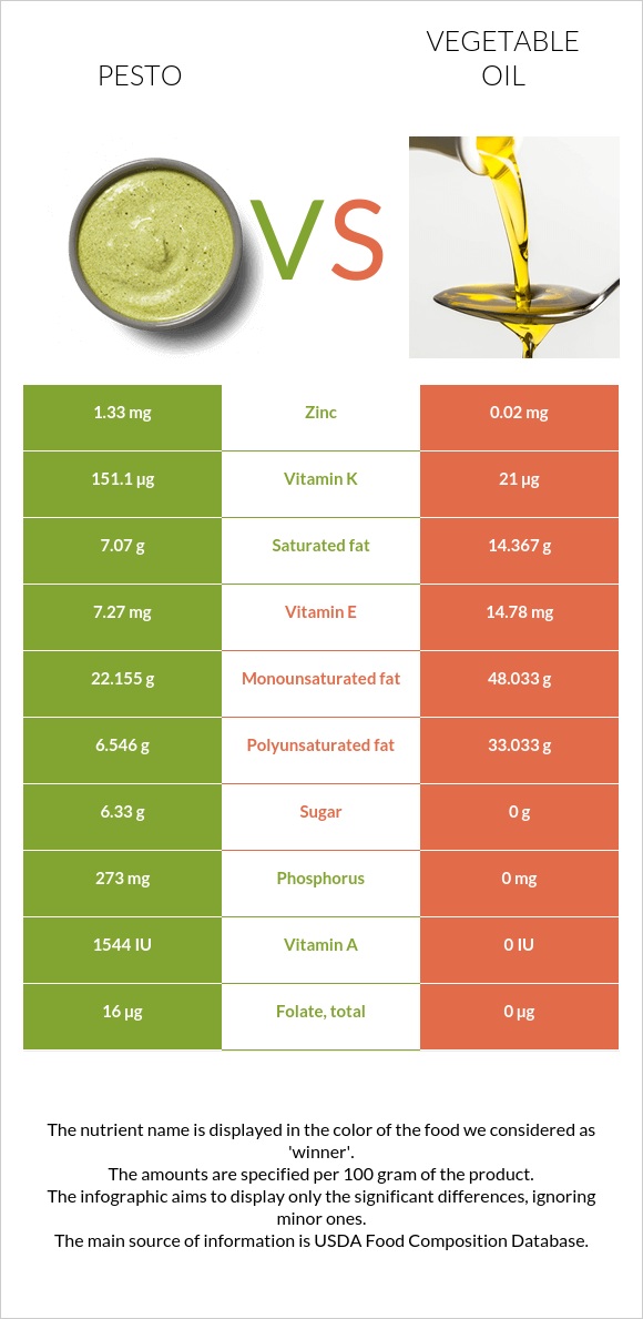 Pesto vs Vegetable oil infographic