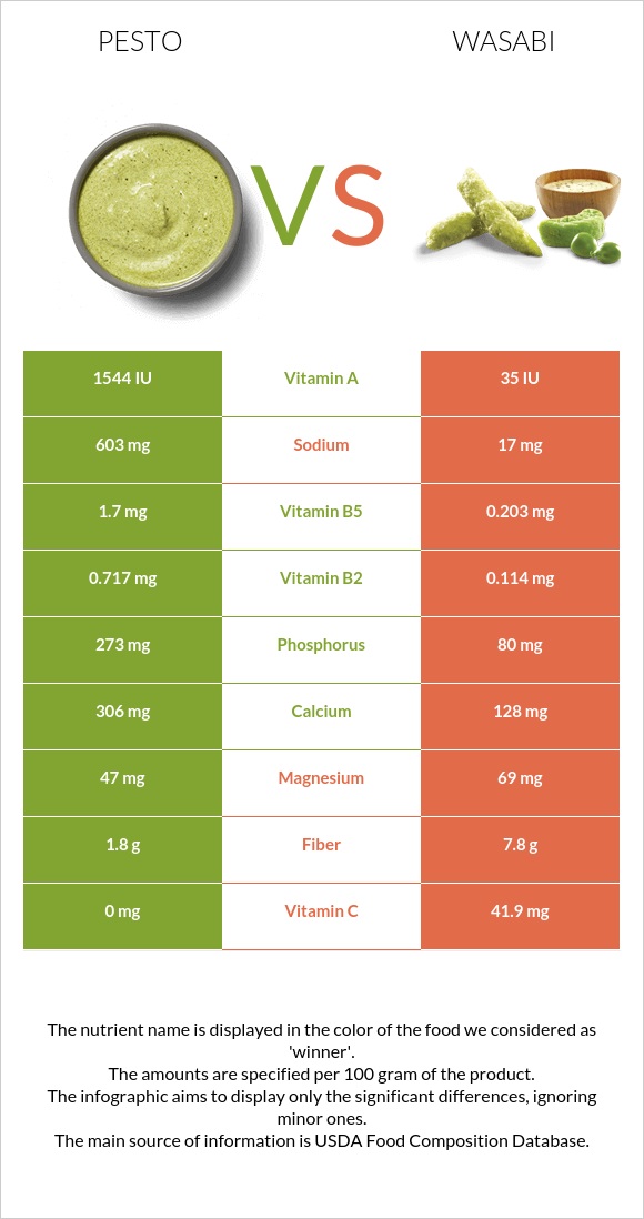 Pesto vs Wasabi infographic