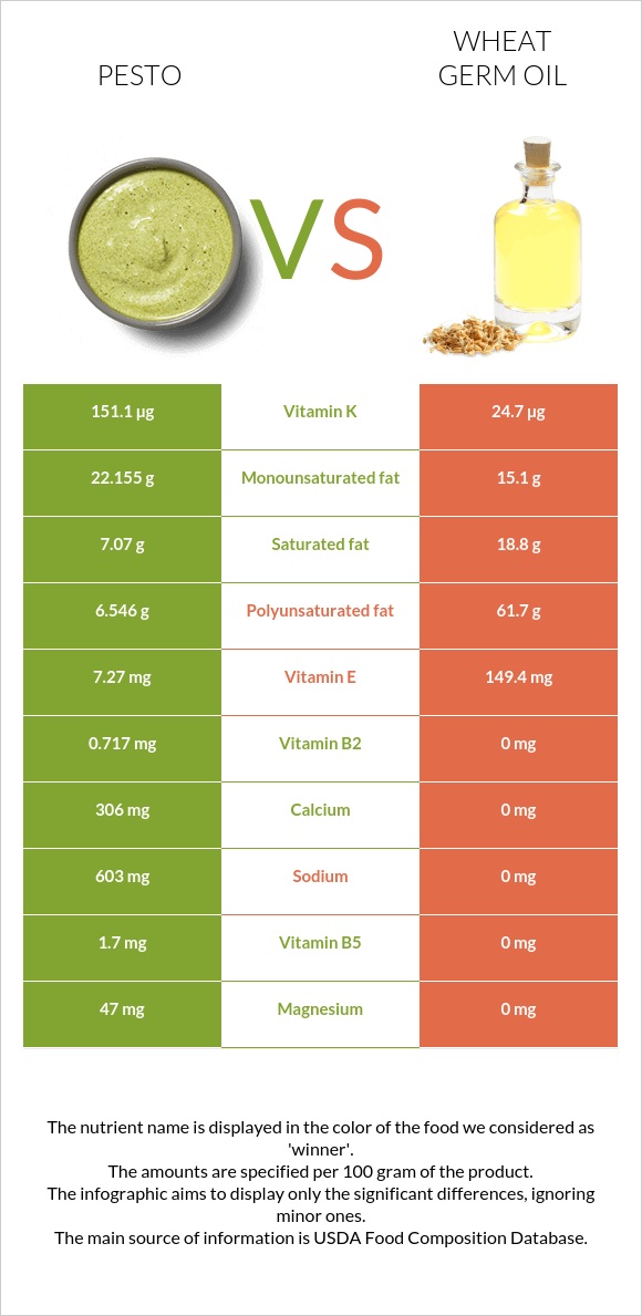 Pesto vs Wheat germ oil infographic