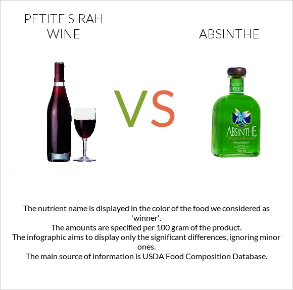 Petite Sirah wine vs Absinthe infographic