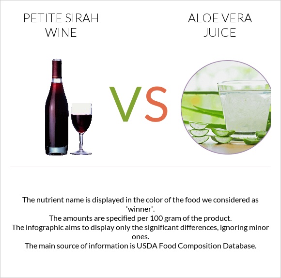 Petite Sirah wine vs Aloe vera juice infographic