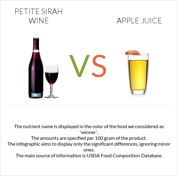 Petite Sirah wine vs Apple juice infographic