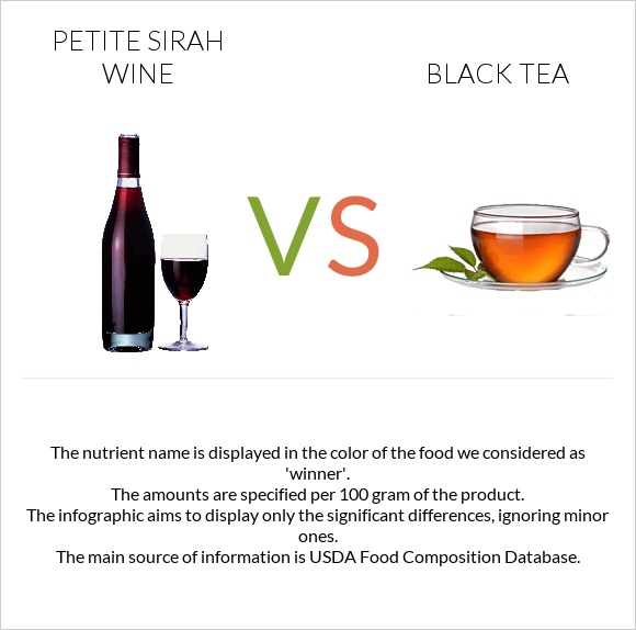 Petite Sirah wine vs Black tea infographic