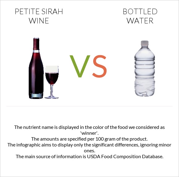 Petite Sirah wine vs Bottled water infographic
