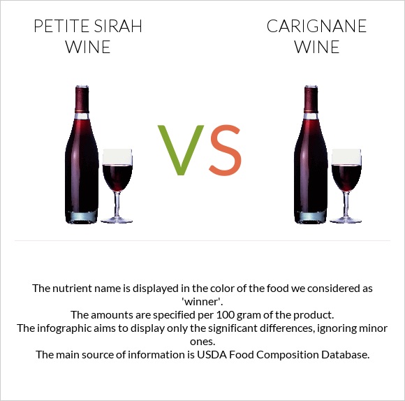 Petite Sirah wine vs Carignan wine infographic
