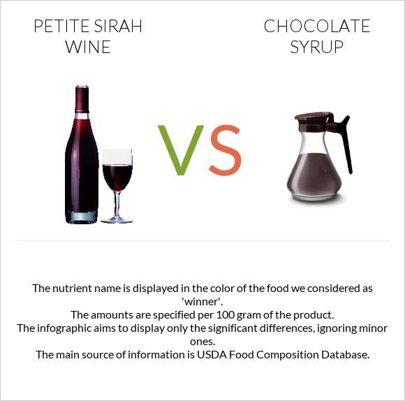 Petite Sirah wine vs Chocolate syrup infographic