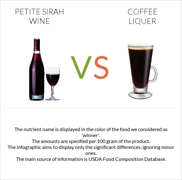 Petite Sirah wine vs Coffee liqueur infographic
