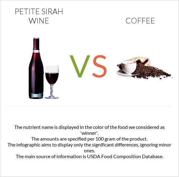 Petite Sirah wine vs Սուրճ infographic