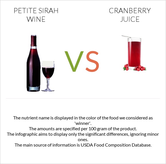 Petite Sirah wine vs Cranberry juice infographic