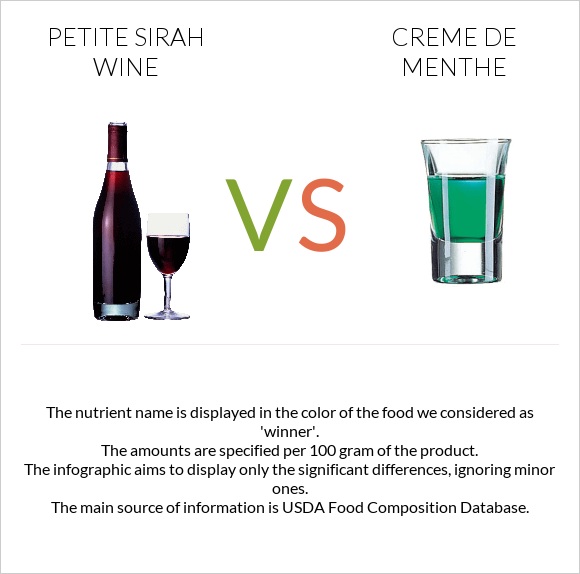 Petite Sirah wine vs Creme de menthe infographic